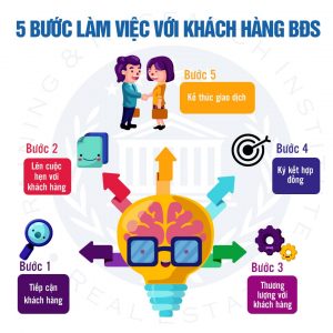 5 Buoc Lam Viec Voi Khach Hang Bat Dong San Min (1)