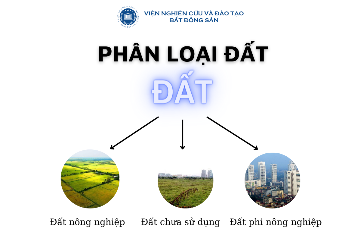 Phan Loai Cac Nhom Dat